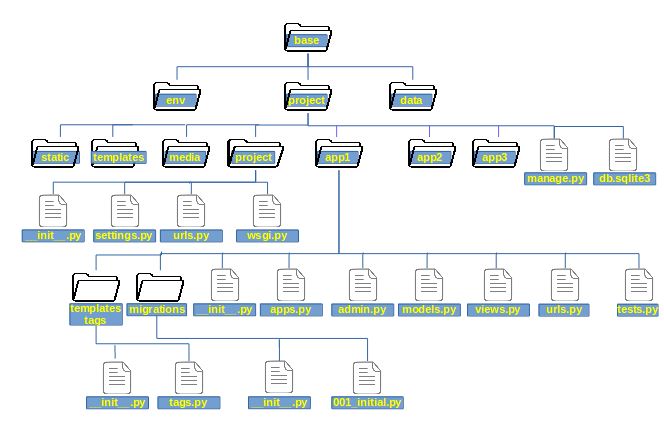 django-project-structure